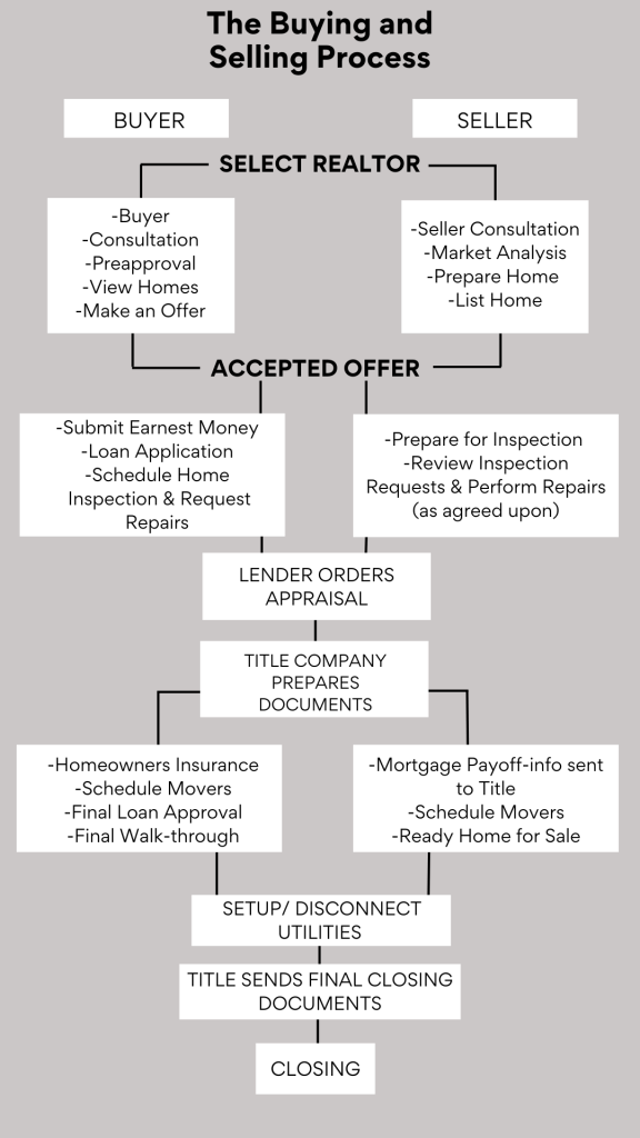 Buying and Selling Process Timeline