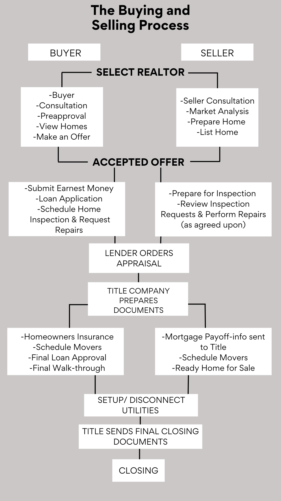 Buying and Selling Process Timeline